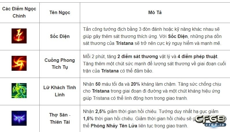 Lưu ý về bảng ngọc được sử dụng cho tướng Tristana tốc chiến