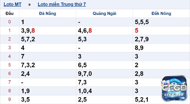 Ví dụ về bảng thống kê cau soi mt