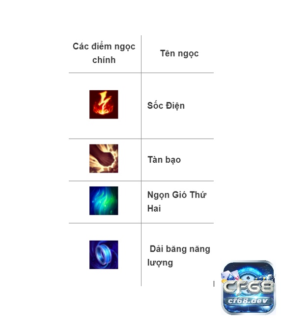 Bảng ngọc Aurelion sol mùa 13 