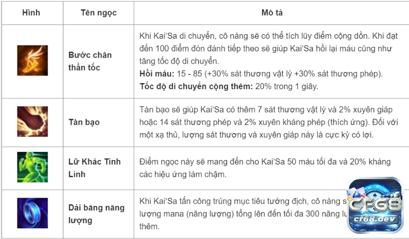 Bảng ngọc Kai Sa tốc chiến